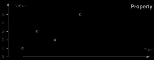A property is a continuous signal whose value updates over time