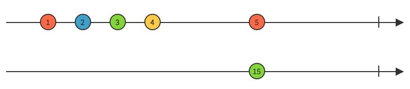 Reduce marble diagram